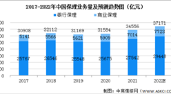 2022年中国商用车商业保理市场规模及发展前景分析