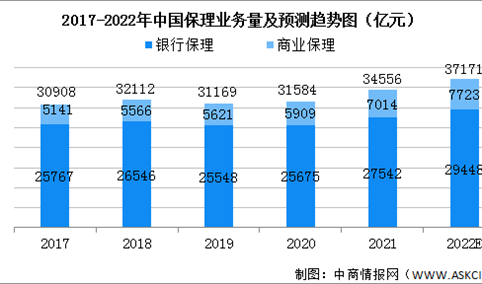 2022年中国商用车商业保理市场规模及发展前景预测分析