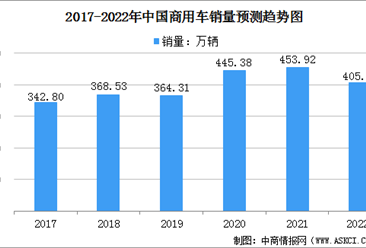 2022年中国商用车服务行业市场现状预测分析（图）