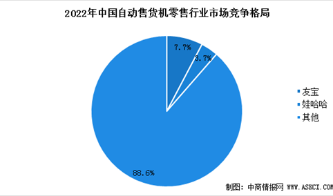 2022年中国自动售货机零售行业市场竞争格局及行业壁垒分析（图）