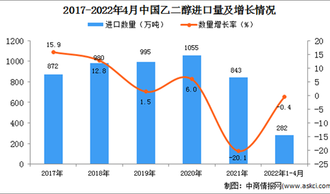 2022年1-4月中国乙二醇进口数据统计分析
