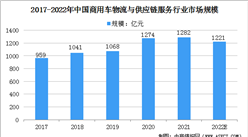 2022年中國商用車物流與供應鏈服務行業市場規模及發展趨勢分析