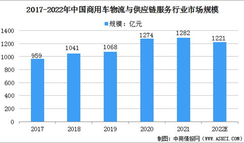 2022年中国商用车物流与供应链服务行业市场规模及发展趋势预测分析