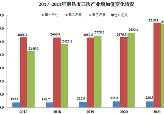 【正规电子游艺平台排名】2022年南昌市产业布局及产业招商地图分析