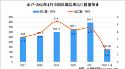 2022年1-4月中国乳制品行业贸易情况分析：出口量同比增加0.1%
