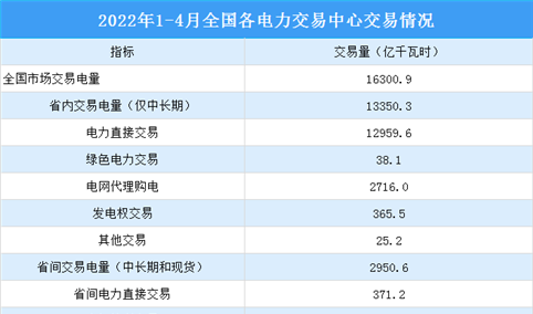 2022年1-4月中国电力市场交易情况：交易电量同比增长53.7%（图）