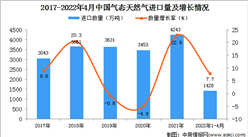 2022年1-4月中國氣態天然氣進口數據統計分析