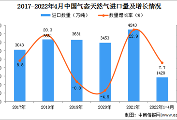 2022年1-4月中国气态天然气进口数据统计分析