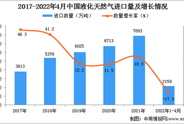 2022年1-4月中国液化天然气进口数据统计分析