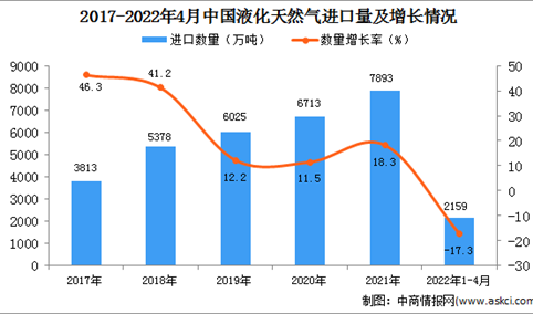2022年1-4月中国液化天然气进口数据统计分析