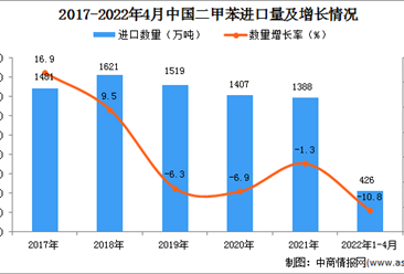 2022年1-4月中国二甲苯进口数据统计分析
