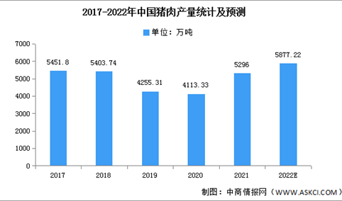 2022年猪肉市场分析：预计表观消费量将占全球47%（图）