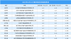 2022年6月1日全國各地最新大米價格行情走勢分析