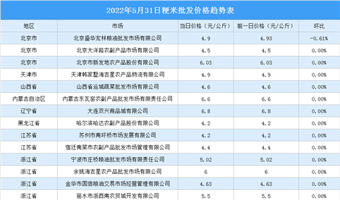 2022年6月1日全国各地最新大米价格行情走势分析