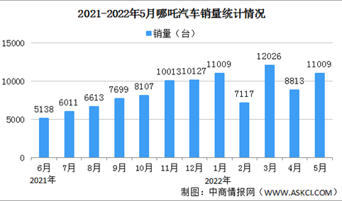 2022年5月哪吒汽车交付情况：交付量同比增长144%（图）