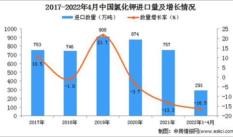 2022年1-4月中国氯化钾进口数据统计分析
