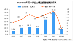 2022年第一季度全球及中國醫械高值耗材行業投融資情況分析（圖）