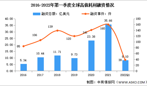 2022年第一季度全球及中国医械高值耗材行业投融资情况分析（图）