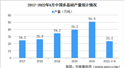 2022年3－4月全国光伏制造行业运行情况：晶硅电池产量环比增长12.8%（图）