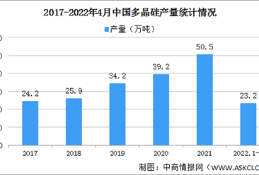 2022年3－4月全國光伏制造行業運行情況：晶硅電池產量環比增長12.8%（圖）