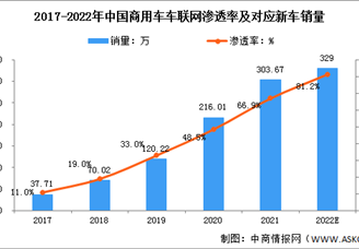 2022年中国商用车车联网市场规模及发展前景预测分析（图）