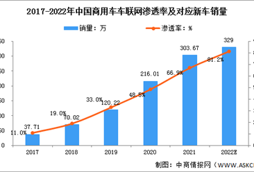 2022年中国商用车车联网市场规模及发展前景预测分析（图）