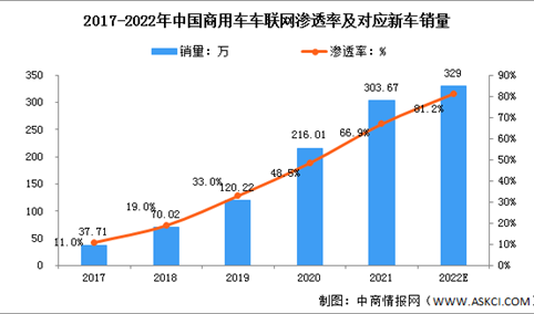 2022年中国商用车车联网市场规模及发展前景预测分析（图）