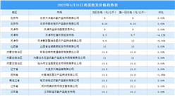 2022年6月1日全國各地最新雞蛋價(jià)格行情走勢分析