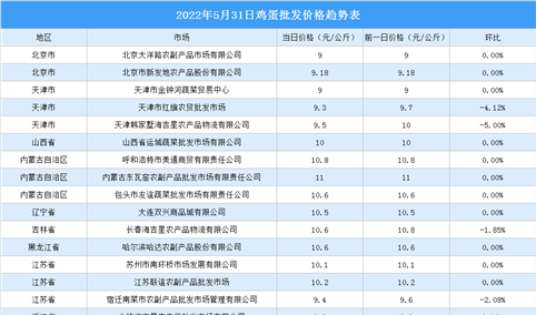 2022年6月1日全国各地最新鸡蛋价格行情走势分析