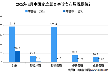 2022年4月中國家庭影音類設備市場運行情況分析：銷量同比下降7.8%