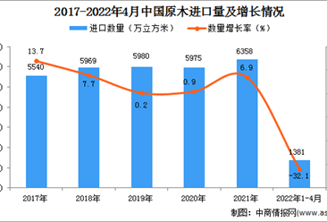 2022年1-4月中国原木进口数据统计分析