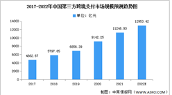 2022年中國跨境支付市場規模及投融資情況預測分析（圖）