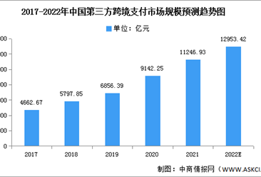 2022年中国跨境支付市场规模及接入机构预测分析（图）