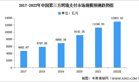 2022年中国跨境支付市场规模及接入机构预测分析（图）