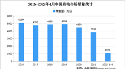 2022年4月中國彩電行業市場運行情況分析：銷量達191.8萬臺