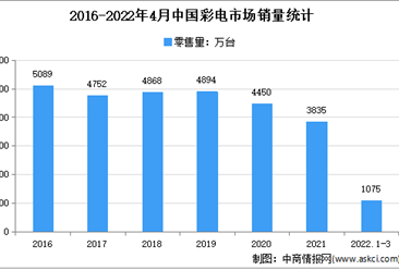 2022年4月中国彩电行业市场运行情况分析：销量达191.8万台