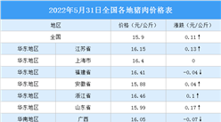 2022年6月1日全國各地最新豬肉價格行情走勢分析