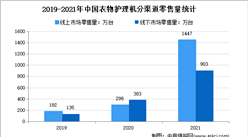 2022年4月中国衣物护理机行业市场运营情况分析（图）