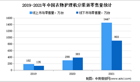 2022年4月中国衣物护理机行业市场运营情况分析（图）