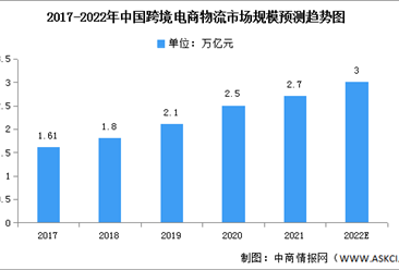 2022年中国跨境电商物流市场数据分析：中国占主导地位（图）
