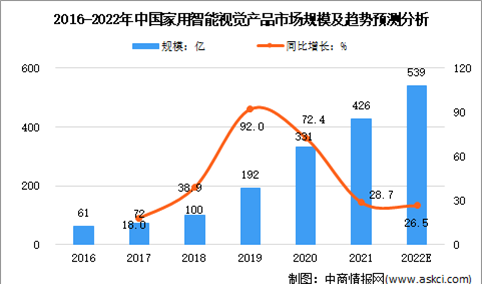 2022年中国智能家居视觉类产品行业市场规模及发展趋势分析