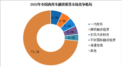 2022年中国商用车融资租赁市场竞争格局及行业壁垒分析