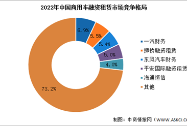 2022年中国商用车融资租赁市场竞争格局及行业壁垒分析（图）