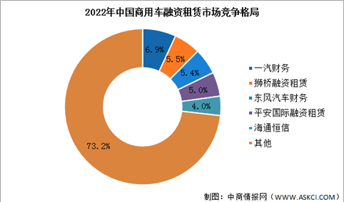 2022年中国商用车融资租赁市场竞争格局及行业壁垒分析（图）