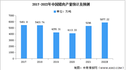 2022年第一季度中國豬肉市場現狀及價格走勢分析（圖）