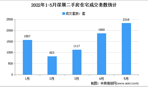2022年5月深圳各区二手房成交数据分析：住宅成交2318套（图）