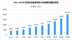 2022年中国商业健康保险市场规模及未来发展前景预测分析（图）