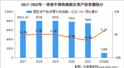 2022年中國鐵路運輸行業市場現狀及發展前景預測分析（圖）