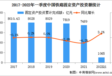 2022年中国铁路运输行业市场现状及发展前景预测分析（图）