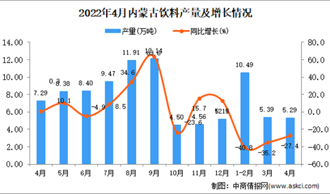 2022年4月内蒙古饮料产量数据统计分析